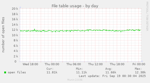 File table usage
