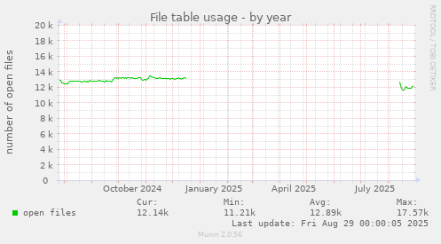 File table usage
