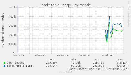 Inode table usage