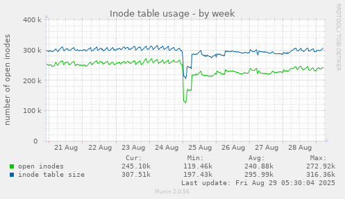 Inode table usage