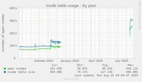 Inode table usage