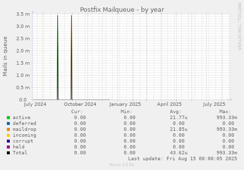 Postfix Mailqueue
