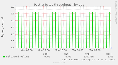 Postfix bytes throughput