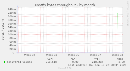 Postfix bytes throughput