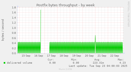 Postfix bytes throughput