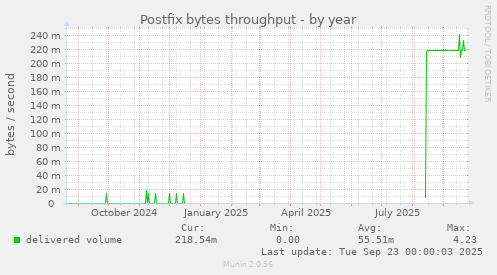 Postfix bytes throughput
