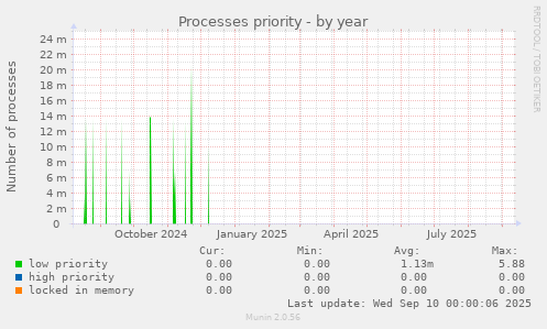 Processes priority