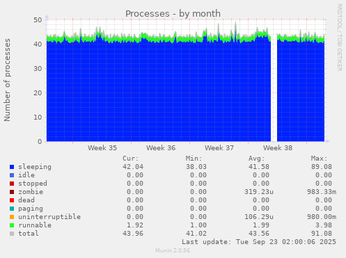Processes
