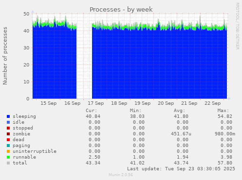 Processes