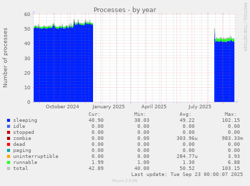 Processes