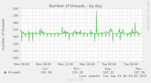 Number of threads