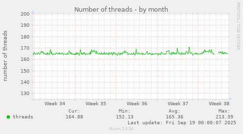 Number of threads