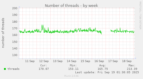 Number of threads