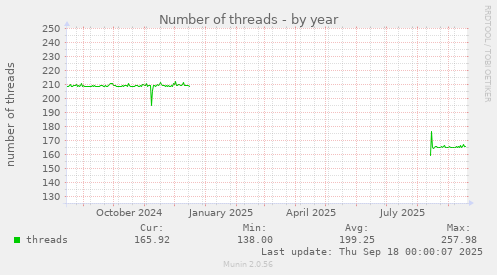 Number of threads