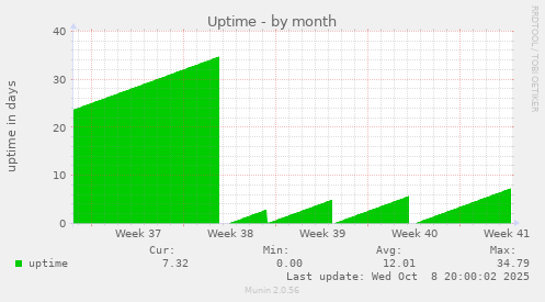 Uptime