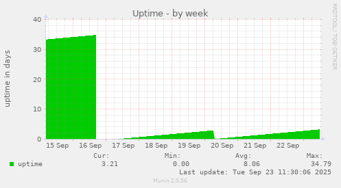 Uptime