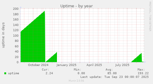 Uptime