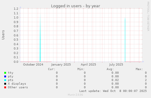 Logged in users
