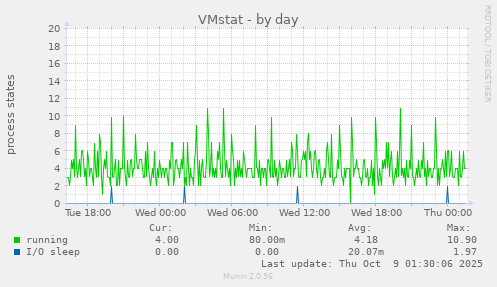 VMstat