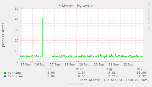 VMstat