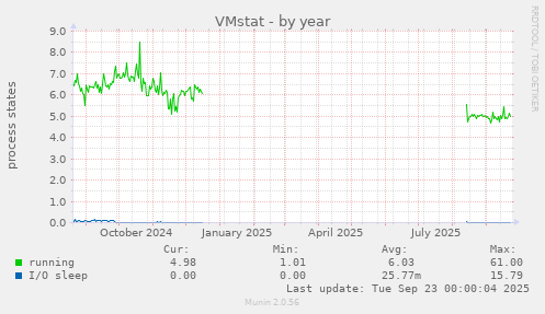 VMstat