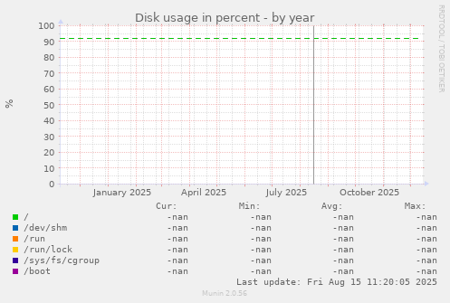 Disk usage in percent