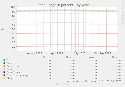 Inode usage in percent