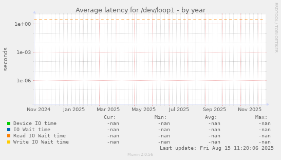 Average latency for /dev/loop1