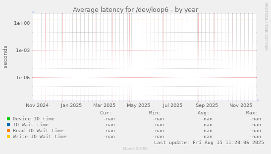 Average latency for /dev/loop6