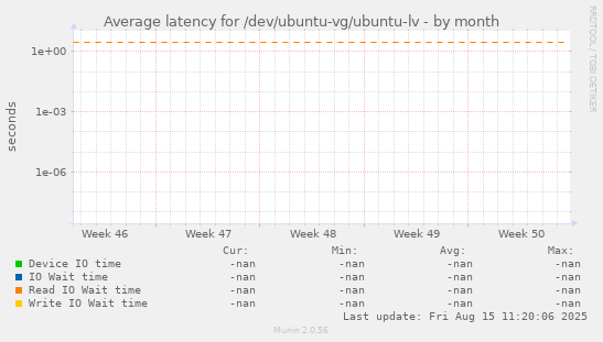 Average latency for /dev/ubuntu-vg/ubuntu-lv