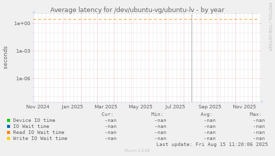 Average latency for /dev/ubuntu-vg/ubuntu-lv