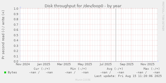 Disk throughput for /dev/loop0