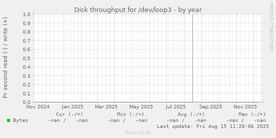 Disk throughput for /dev/loop3