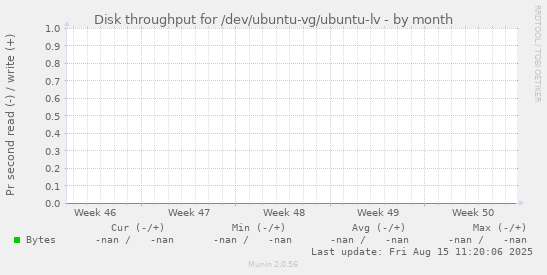 Disk throughput for /dev/ubuntu-vg/ubuntu-lv