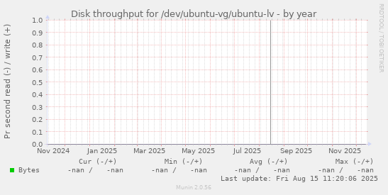 Disk throughput for /dev/ubuntu-vg/ubuntu-lv