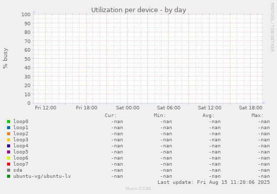 Utilization per device