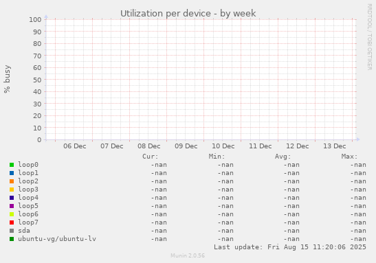 Utilization per device