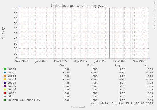 Utilization per device