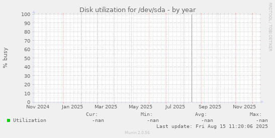 Disk utilization for /dev/sda