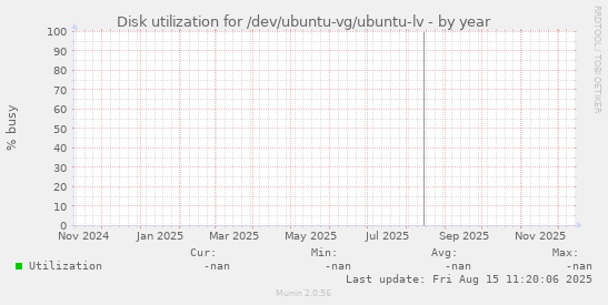 Disk utilization for /dev/ubuntu-vg/ubuntu-lv