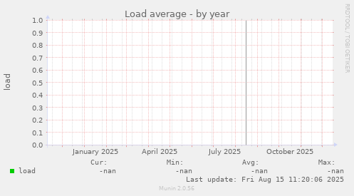 Load average