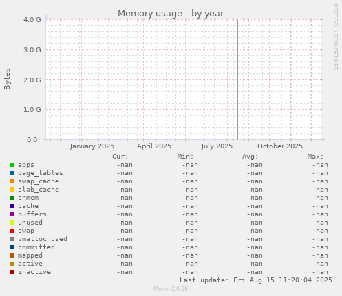 Memory usage
