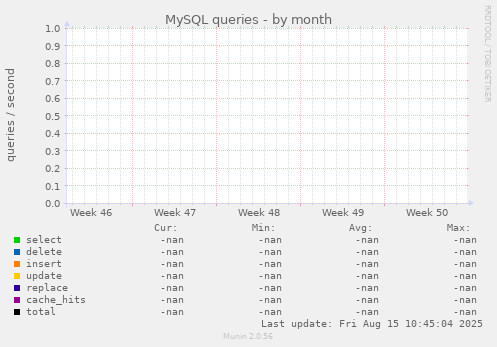 MySQL queries