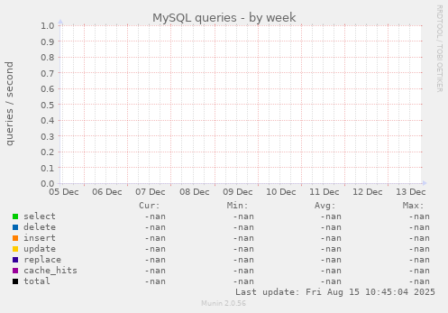 MySQL queries
