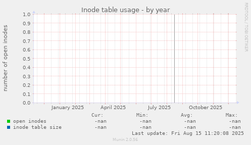 Inode table usage