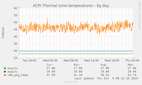 ACPI Thermal zone temperatures