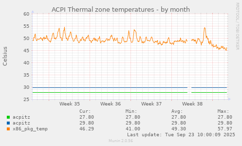 ACPI Thermal zone temperatures