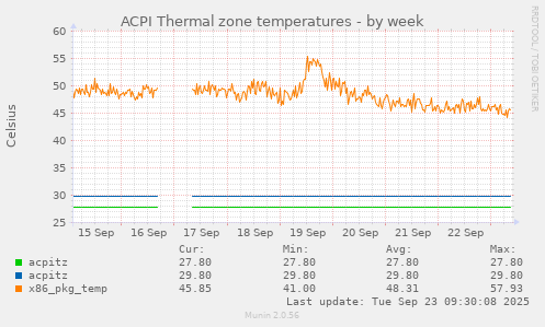 ACPI Thermal zone temperatures