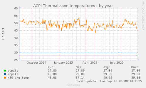 ACPI Thermal zone temperatures