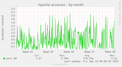 Apache accesses